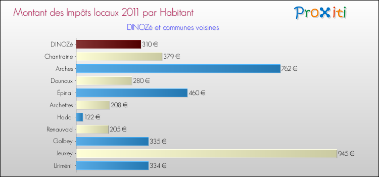 Montant des impôts locaux par Habitant pour DINOZé et les communes proches Comparaison des impôts locaux par habitant pour DINOZé et les communes voisines
