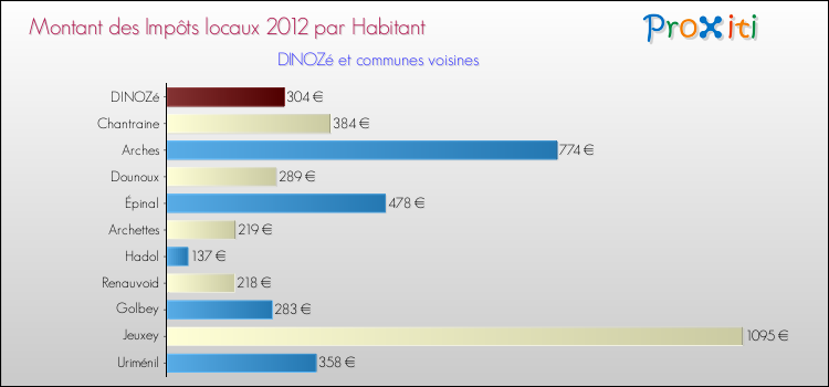 Comparaison des impôts locaux par habitant pour DINOZé et les communes voisines