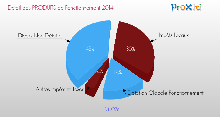 Budget de Fonctionnement 2014 pour la commune de DINOZé