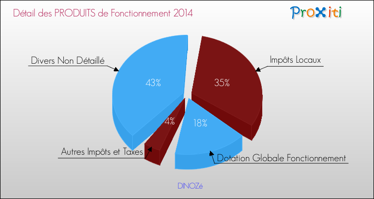 Décomposition du Budget de Fonctionnement 2014 de la commune de DINOZé Budget de Fonctionnement 2014 pour la commune de DINOZé