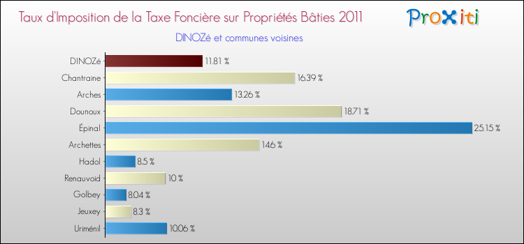 Taux d'imposition de la taxe foncière sur le bati 2011 pour DINOZé et les communes proches Comparaison des taux d'imposition de la taxe foncière sur le bati 2011 pour DINOZé et les communes voisines