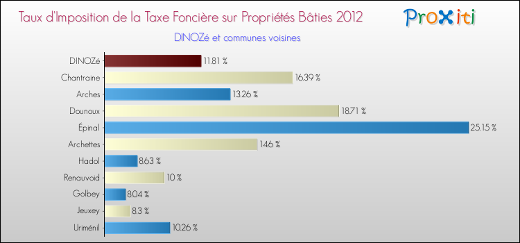 Comparaison des taux d'imposition de la taxe foncière sur le bati 2012 pour DINOZé et les communes voisines