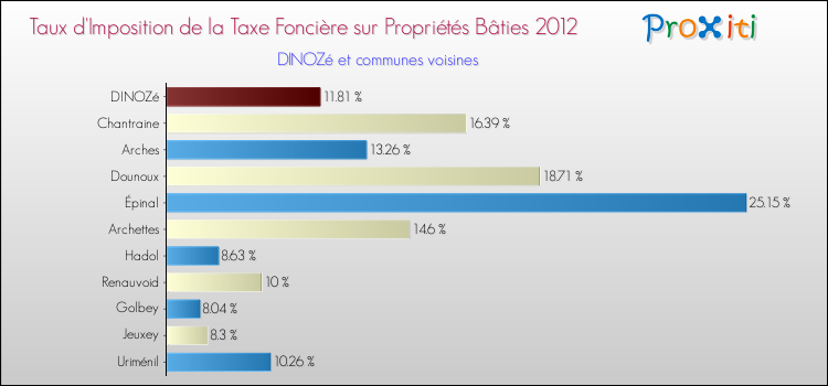 Taux d'imposition de la taxe foncière sur le bati 2012 pour DINOZé et les communes proches Comparaison des taux d'imposition de la taxe foncière sur le bati 2012 pour DINOZé et les communes voisines