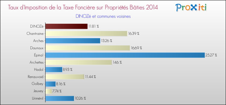 Taux d'imposition de la taxe foncière sur le bati 2014 pour DINOZé et les communes proches Comparaison des taux d'imposition de la taxe foncière sur le bati 2014 pour DINOZé et les communes voisines