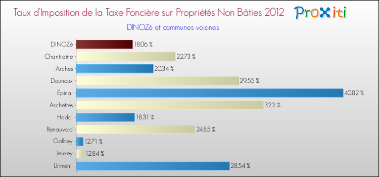 Comparaison des taux d'imposition de la taxe foncière sur les immeubles et terrains non batis 2012 pour DINOZé et les communes voisines