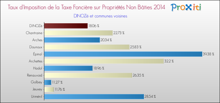 Taux d'imposition de la taxe foncière sur les immeubles et terrains non batis 2014 pour DINOZé et les communes proches Comparaison des taux d'imposition de la taxe foncière sur les immeubles et terrains non batis 2014 pour DINOZé et les communes voisines