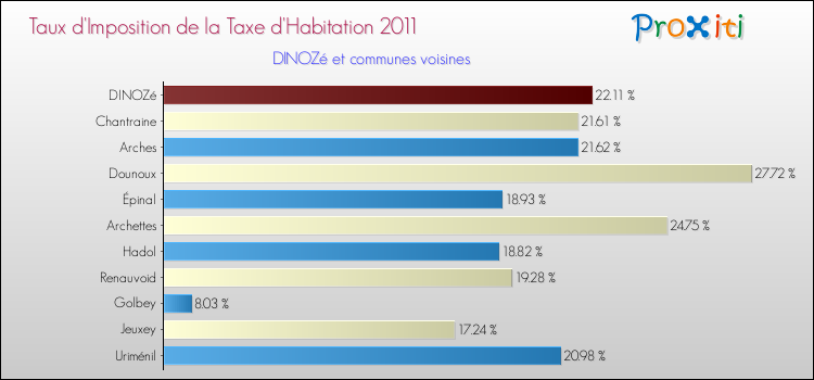 Taux d'imposition de la taxe d'habitation 2011 pour DINOZé et les communes proches Comparaison des taux d'imposition de la taxe d'habitation 2011 pour DINOZé et les communes voisines