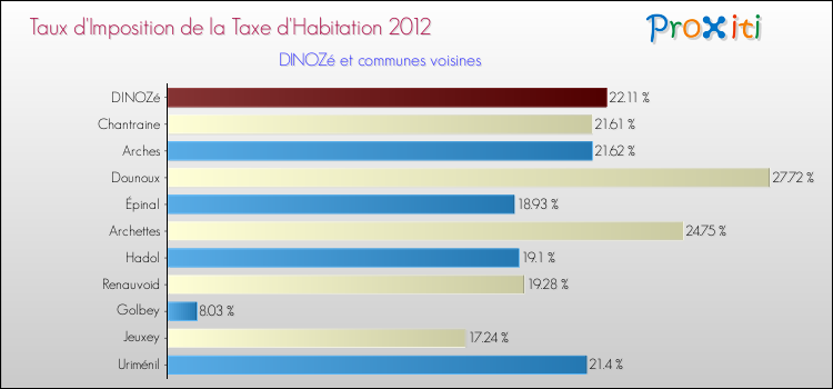 Comparaison des taux d'imposition de la taxe d'habitation 2012 pour DINOZé et les communes voisines