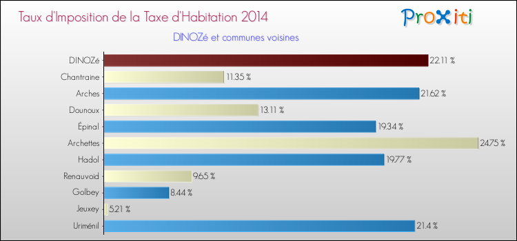 Taux d'imposition de la taxe d'habitation 2014 pour DINOZé et les communes proches Comparaison des taux d'imposition de la taxe d'habitation 2014 pour DINOZé et les communes voisines