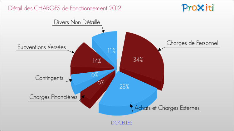 Décomposition des Charges de Fonctionnement 2012 de la commune de DOCELLES Charges de Fonctionnement 2012 pour la commune de DOCELLES