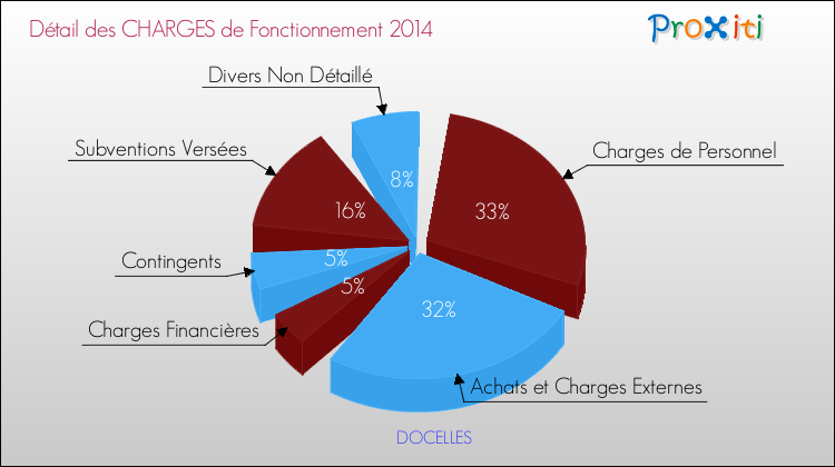 Décomposition des Charges de Fonctionnement 2014 de la commune de DOCELLES Charges de Fonctionnement 2014 pour la commune de DOCELLES