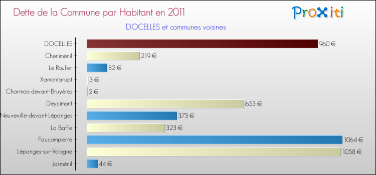 Dette par habitant de la commune en 2011 pour DOCELLES et les communes proches Comparaison de la dette par habitant de la commune en 2011 pour DOCELLES et les communes voisines