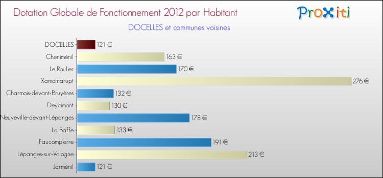 Montant des dotations globales de fonctionnement DGF par Habitant pour DOCELLES et les communes proches Comparaison des des dotations globales de fonctionnement DGF par habitant pour DOCELLES et les communes voisines