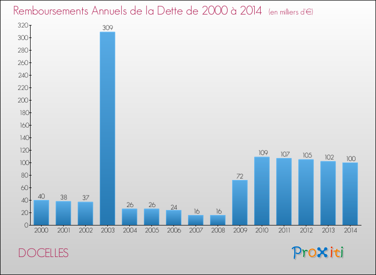 Evolution de l'annuité de la dette pour la commune de DOCELLES de 2000 à 2014 Annuités de la dette pour DOCELLES de 2000 à 2014