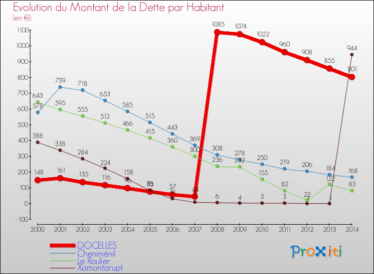 Evolution de la dette par habitant pour la commune de DOCELLES et les communes proches de 2000 à 2014 Comparaison de la dette par habitant pour DOCELLES et les communes voisines de 2000 à 2014