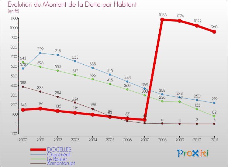 Evolution de la dette par habitant pour la commune de DOCELLES et les communes proches Comparaison de la dette par habitant pour DOCELLES et les communes voisines