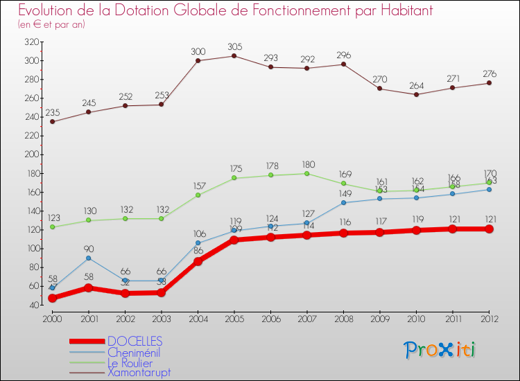 Evolution et montant de la dotation globale de fonctionnement par Habitant pour DOCELLES et les communes proches Comparaison des dotations globales de fonctionnement par habitant pour DOCELLES et les communes voisines