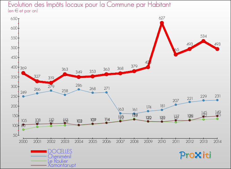 Evolution et montant des impôts locaux par Habitant pour DOCELLES et les communes proches de 2000 à 2014 Comparaison des impôts locaux par habitant pour DOCELLES et les communes voisines de 2000 à 2014