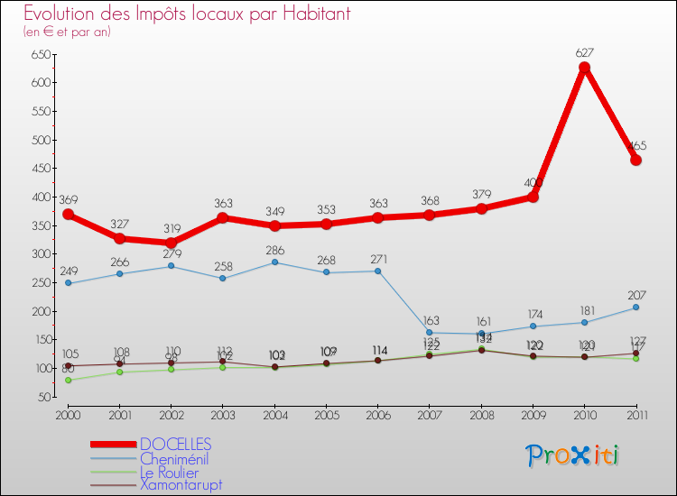 Evolution et montant des impôts locaux par Habitant pour DOCELLES et les communes proches Comparaison des impôts locaux par habitant pour DOCELLES et les communes voisines