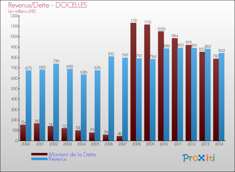 Evolution comparée de la dette et des revenus pour la commune de DOCELLES de 2000 à 2014 Comparaison de la dette et des revenus pour DOCELLES de 2000 à 2014