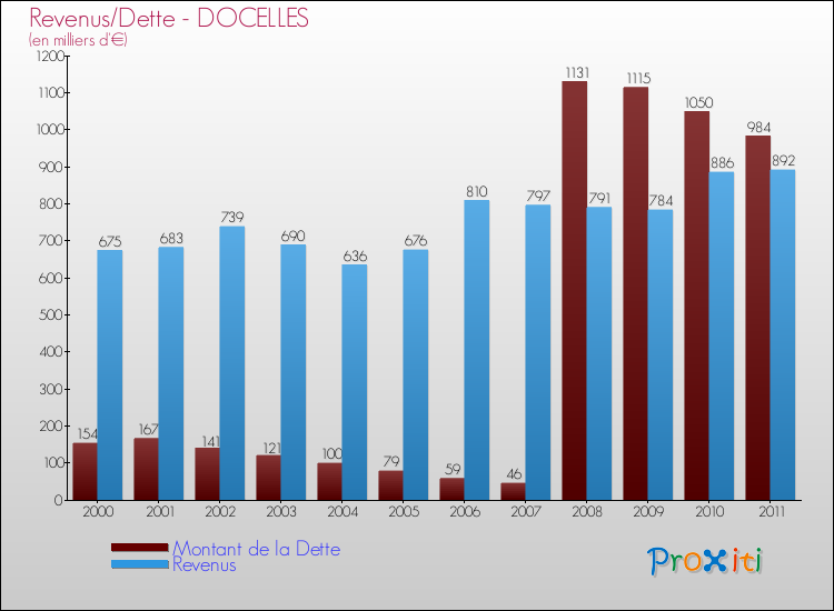Evolution comparée de la dette et des revenus pour la commune de DOCELLES de 2000 à 2011 Comparaison de la dette et des revenus pour DOCELLES de 2000 à 2011