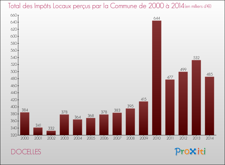 Evolution des Impôts Locaux pour la commune de DOCELLES de 2000 à 2014 Evolution des Impôts Locaux pour DOCELLES de 2000 à 2014