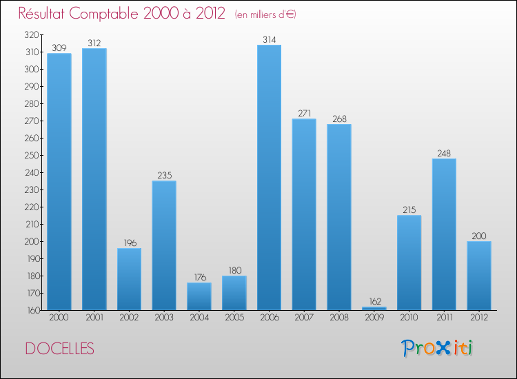 Evolution du résultat comptable pour la commune de DOCELLES de 2000 à 2012 Evolution du résultat comptable pour DOCELLES de 2000 à 2012