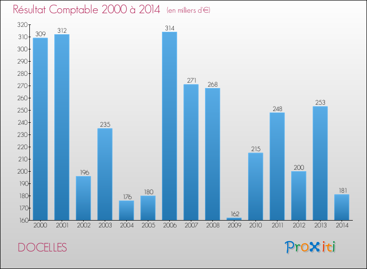 Evolution du résultat comptable pour la commune de DOCELLES de 2000 à 2014 Evolution du résultat comptable pour DOCELLES de 2000 à 2014