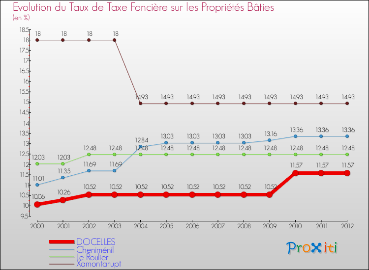 Evolution du taux de la taxe foncière sur le bati pour DOCELLES et les communes proches de 2000 à 2012 Comparaison des taux de taxe foncière sur le bati pour DOCELLES et les communes voisines de 2000 à 2012