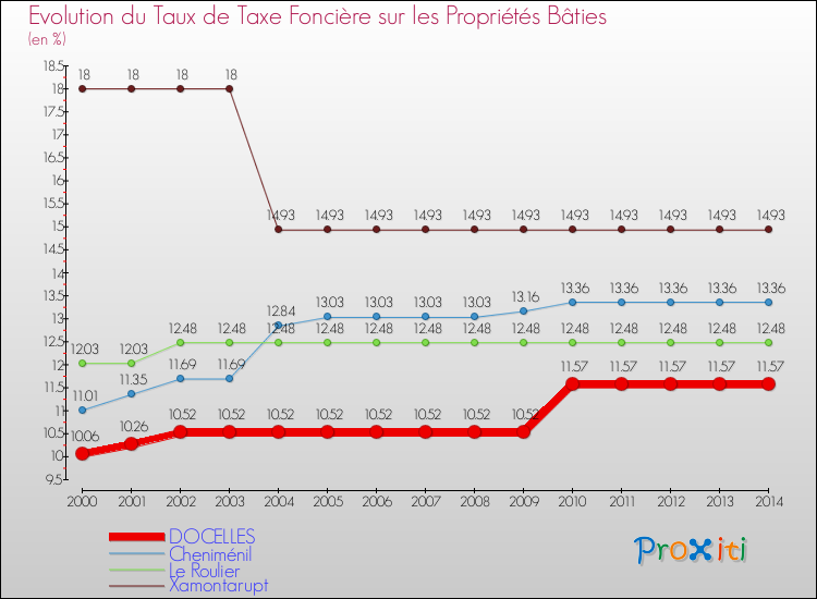Evolution du taux de la taxe foncière sur le bati pour DOCELLES et les communes proches de 2000 à 2014 Comparaison des taux de taxe foncière sur le bati pour DOCELLES et les communes voisines de 2000 à 2014