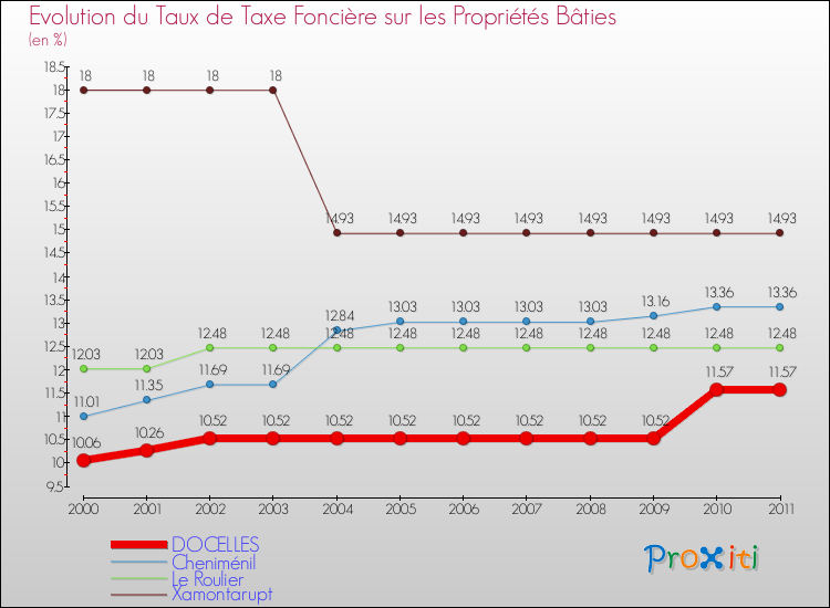 Evolution du taux de la taxe foncière sur le bati pour DOCELLES et les communes proches Comparaison des taux de taxe foncière sur le bati pour DOCELLES et les communes voisines