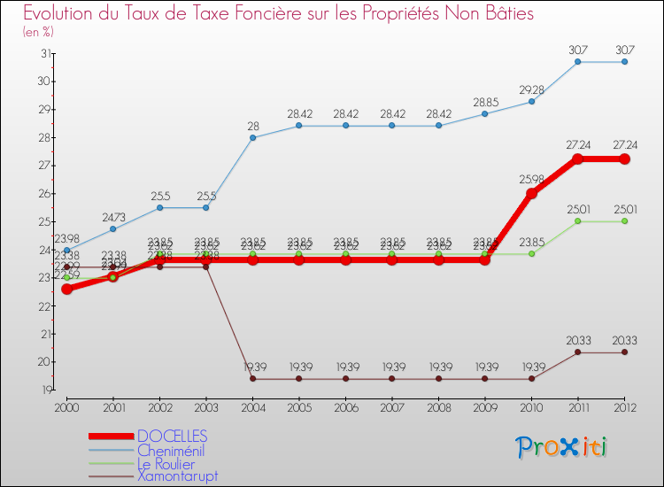 Evolution du taux de la taxe foncière sur les immeubles et terrains non batis pour DOCELLES et les communes proches de 2000 à 2012 Comparaison des taux de la taxe foncière sur les immeubles et terrains non batis pour DOCELLES et les communes voisines de 2000 à 2012