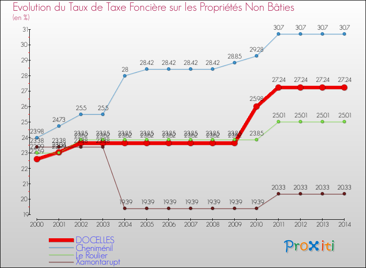Evolution du taux de la taxe foncière sur les immeubles et terrains non batis pour DOCELLES et les communes proches de 2000 à 2014 Comparaison des taux de la taxe foncière sur les immeubles et terrains non batis pour DOCELLES et les communes voisines de 2000 à 2014