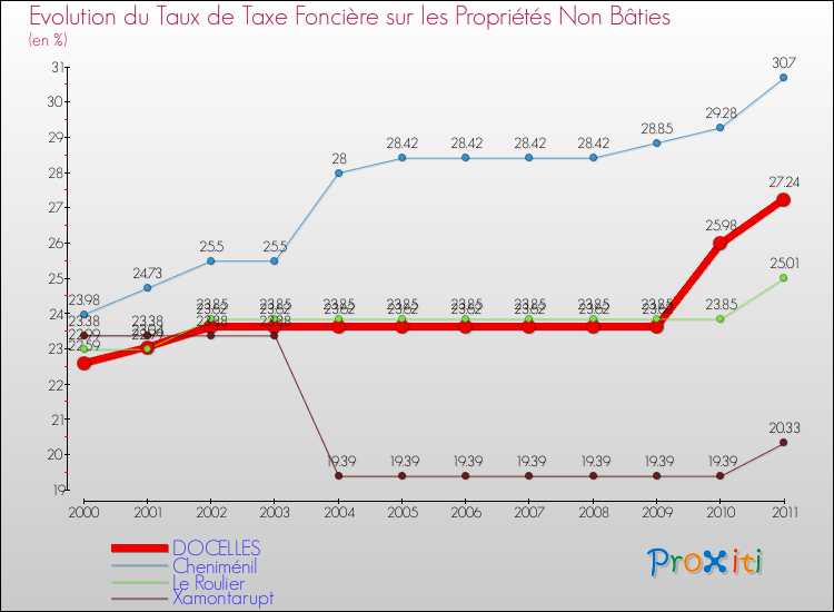 Evolution du taux de la taxe foncière sur les immeubles et terrains non batis pour DOCELLES et les communes proches Comparaison des taux de la taxe foncière sur les immeubles et terrains non batis pour DOCELLES et les communes voisines