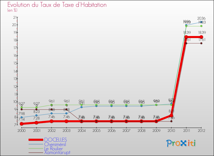 Evolution du taux de la taxe d'habitation pour DOCELLES et les communes proches Comparaison des taux de la taxe d'habitation pour DOCELLES et les communes voisines