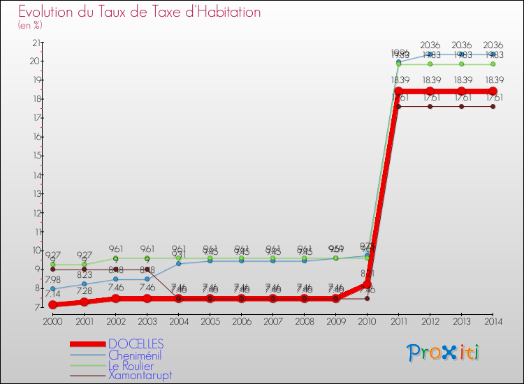 Evolution du taux de la taxe d'habitation pour DOCELLES et les communes proches de 2000 à 2014 Comparaison des taux de la taxe d'habitation pour DOCELLES et les communes voisines de 2000 à 2014