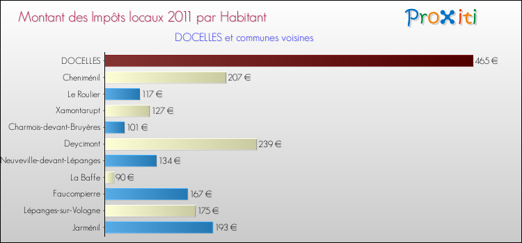 Montant des impôts locaux par Habitant pour DOCELLES et les communes proches Comparaison des impôts locaux par habitant pour DOCELLES et les communes voisines