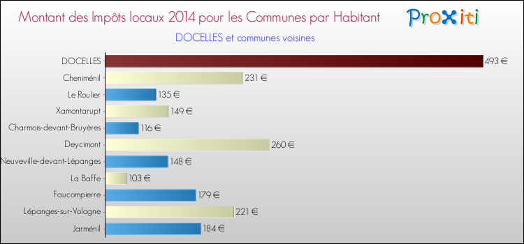 Montant des impôts locaux par Habitant pour DOCELLES et les communes proches en 2014 Comparaison des impôts locaux par habitant pour DOCELLES et les communes voisines en 2014
