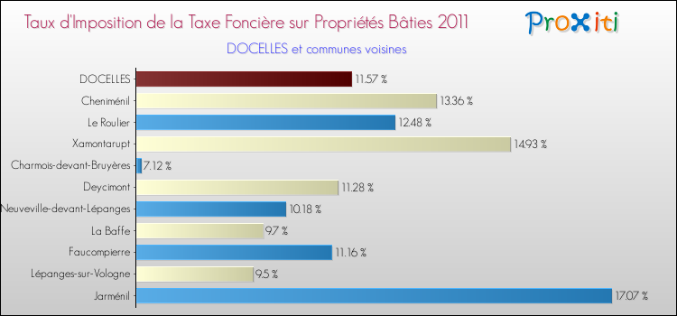 Taux d'imposition de la taxe foncière sur le bati 2011 pour DOCELLES et les communes proches Comparaison des taux d'imposition de la taxe foncière sur le bati 2011 pour DOCELLES et les communes voisines
