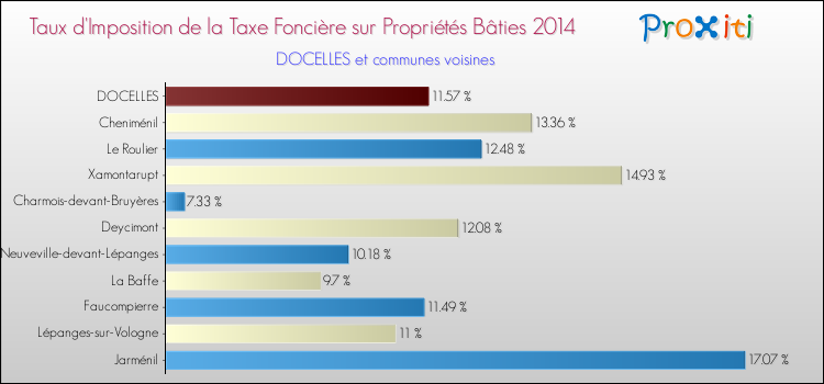Taux d'imposition de la taxe foncière sur le bati 2014 pour DOCELLES et les communes proches Comparaison des taux d'imposition de la taxe foncière sur le bati 2014 pour DOCELLES et les communes voisines
