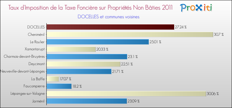 Taux d'imposition de la taxe foncière sur les immeubles et terrains non batis 2011 pour DOCELLES et les communes proches Comparaison des taux d'imposition de la taxe foncière sur les immeubles et terrains non batis 2011 pour DOCELLES et les communes voisines