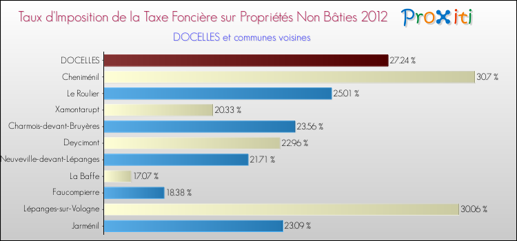 Taux d'imposition de la taxe foncière sur les immeubles et terrains non batis 2012 pour DOCELLES et les communes proches Comparaison des taux d'imposition de la taxe foncière sur les immeubles et terrains non batis 2012 pour DOCELLES et les communes voisines