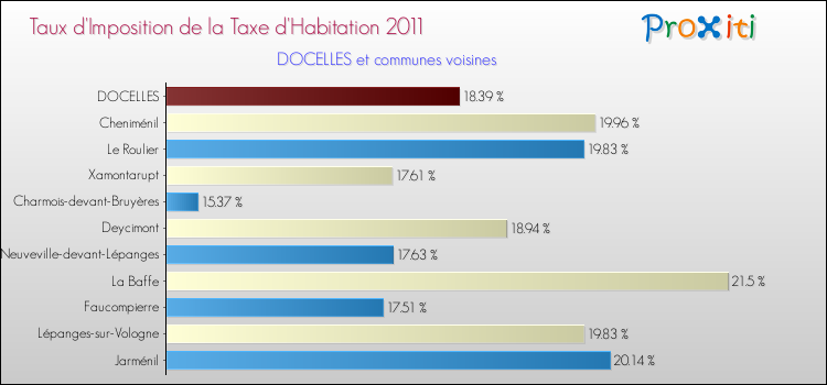 Taux d'imposition de la taxe d'habitation 2011 pour DOCELLES et les communes proches Comparaison des taux d'imposition de la taxe d'habitation 2011 pour DOCELLES et les communes voisines