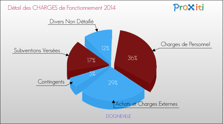 Décomposition des Charges de Fonctionnement 2014 de la commune de DOGNEVILLE Charges de Fonctionnement 2014 pour la commune de DOGNEVILLE