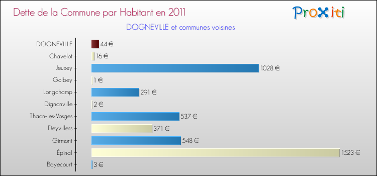 Dette par habitant de la commune en 2011 pour DOGNEVILLE et les communes proches Comparaison de la dette par habitant de la commune en 2011 pour DOGNEVILLE et les communes voisines