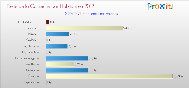 Comparaison de la dette par habitant de la commune en 2012 pour DOGNEVILLE et les communes voisines
