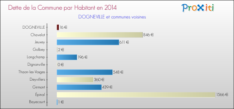 Comparaison de la dette par habitant de la commune en 2014 pour DOGNEVILLE et les communes voisines