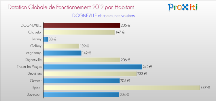 Montant des dotations globales de fonctionnement DGF par Habitant pour DOGNEVILLE et les communes proches Comparaison des des dotations globales de fonctionnement DGF par habitant pour DOGNEVILLE et les communes voisines