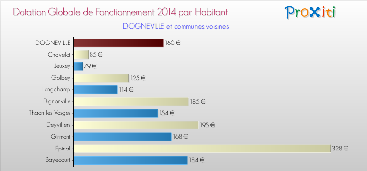 Montant des dotations globales de fonctionnement DGF par Habitant pour DOGNEVILLE et les communes proches en 2014. Comparaison des des dotations globales de fonctionnement DGF par habitant pour DOGNEVILLE et les communes voisines en 2014.