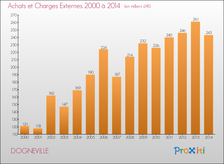 Evolution des Achats et Charges externes pour DOGNEVILLE de 2000 à 2014